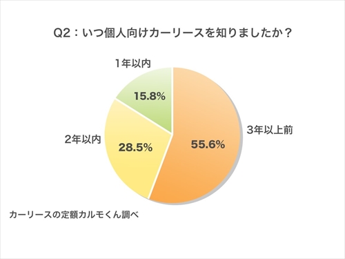 Q2：いつ個人向けカーリースを知りましたか？