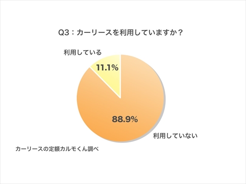 Q3：カーリースを利用していますか？