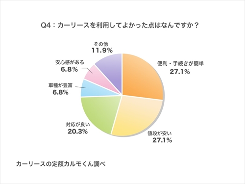 Q4：カーリースを利用してよかった点はなんですか？