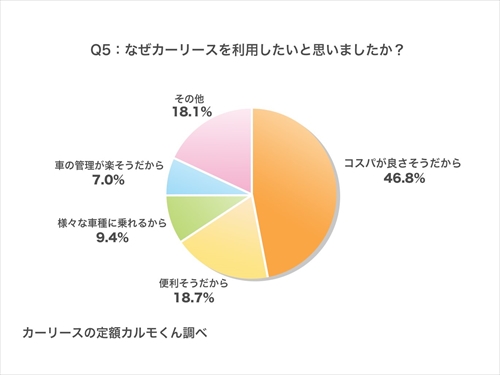 Q5：なぜカーリースを利用したいと思いましたか？