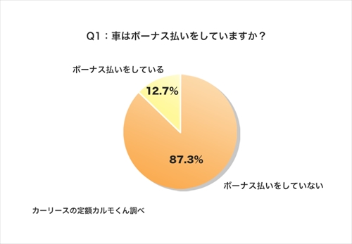 Q1：車はボーナス払いをしていますか？