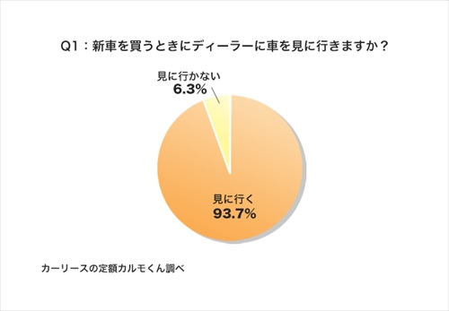 Q1：新車を買うときにディーラーに車を見に行きますか？