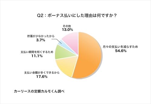 Q2：ボーナス払いにした理由は何ですか？