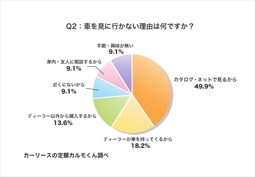 Q2：車を見に行かない理由は何ですか？