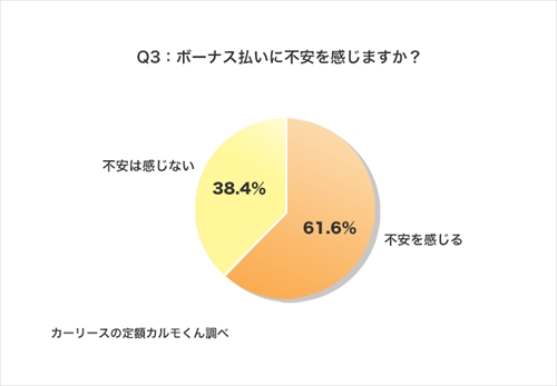 Q3：ボーナス払いに不安を感じますか？