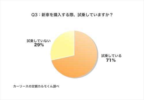 Q3：新車を購入する際、試乗していますか？