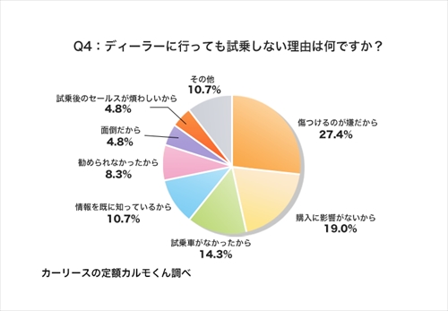 Q4：ディーラーに行っても試乗しない理由は何ですか？