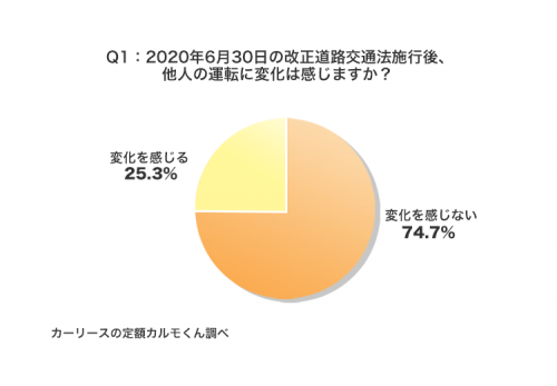 Q1：2020年6月30日の改正道路交通法施行後、他人の運転に変化は感じますか？