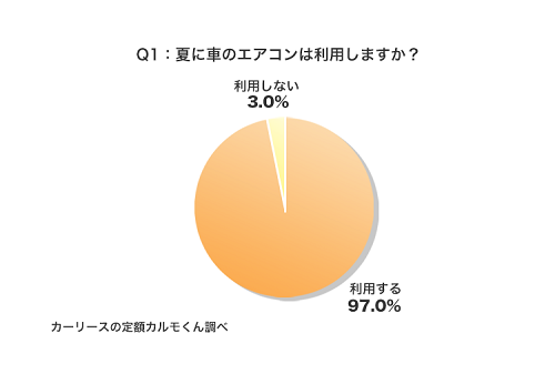 Q1：夏に車のエアコンは利用しますか？