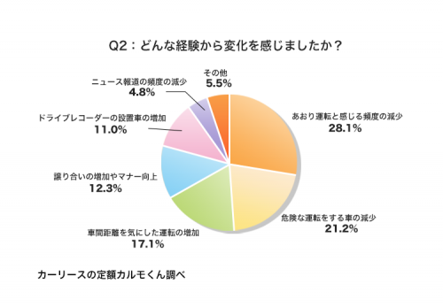 Q2：どんな経験から変化を感じましたか？