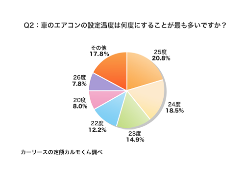 Q2：車のエアコンの設定温度は何度にすることが最も多いですか？