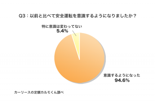 Q3：以前と比べて安全運転を意識するようになりましたか？