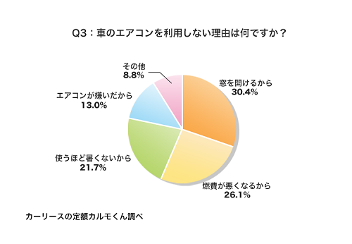 Q3：車のエアコンを利用しない理由は何ですか？