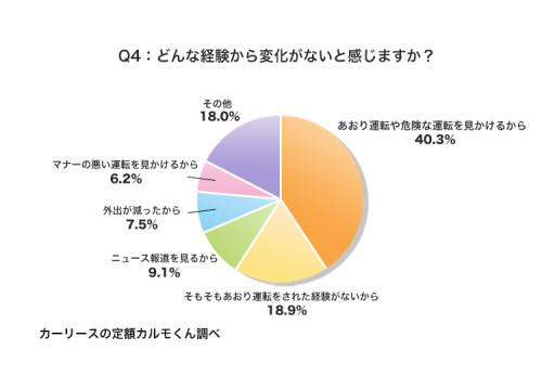 Q4：どんな経験から変化がないと感じますか？