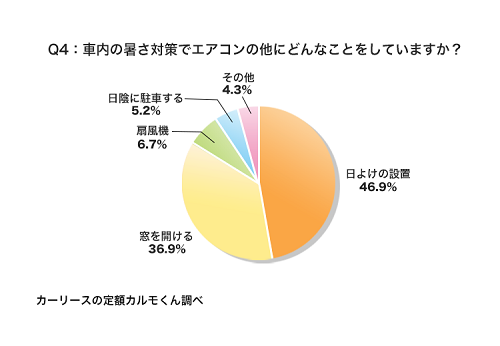 Q4：車内の暑さ対策でエアコンの他にどんなことをしていますか？