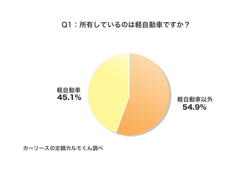 Q1：所有しているのは軽自動車ですか？