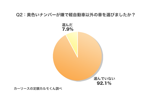 Q2：黄色いナンバーが嫌で軽自動車以外の車を選びましたか？