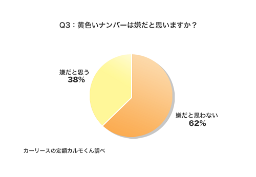 Q3：黄色いナンバーは嫌だと思いますか？