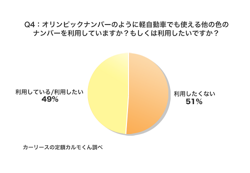 Q4：オリンピックナンバーのように軽自動車でも使える他の色のナンバーを利用していますか？もしくは利用したいですか？