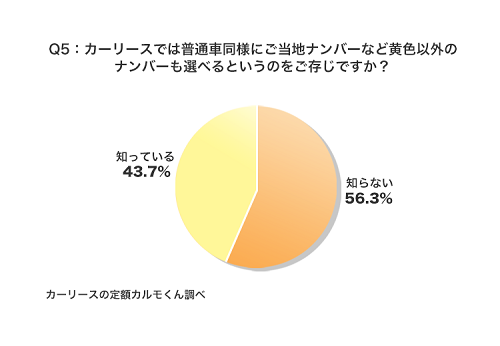 Q5：カーリースでは普通車同様にご当地ナンバーなど黄色以外のナンバーも選べるというのをご存じですか？