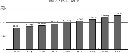 キャンピングカー市場は伸び盛り！　多くの人が快適なアウトドアライフを楽しんでいる1