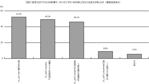 キャンピングカー市場は伸び盛り！　多くの人が快適なアウトドアライフを楽しんでいる2