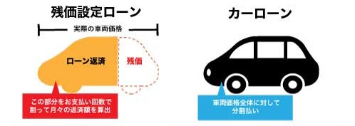 残価設定ローンのしくみ