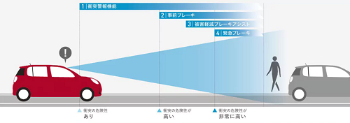 衝突警報機能／衝突回避支援ブレーキ機能（対車両・対歩行者 ）