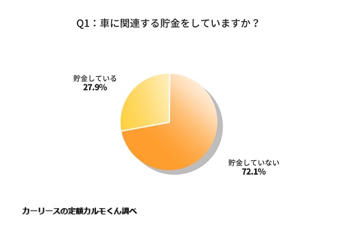 Q1：車に関連する貯金をしていますか？