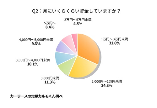 Q2：月にいくらくらい貯金していますか？