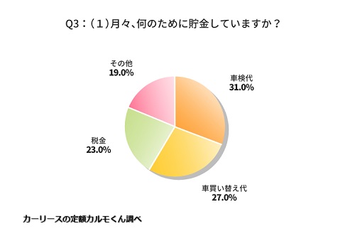 （１）月々、何のために貯金していますか。