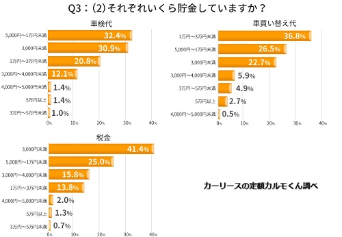 （２）それぞれいくら貯金していますか。