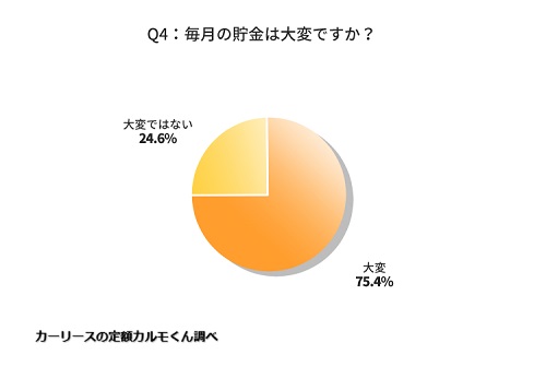 Q4：毎月の貯金は大変ですか？