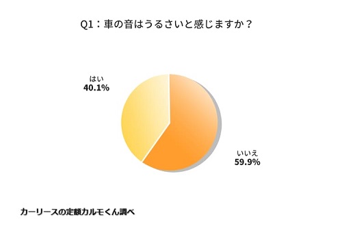 Q1.車の音はうるさいと感じますか？ 