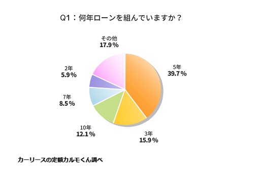 Q1．何年ローンを組んでいますか？