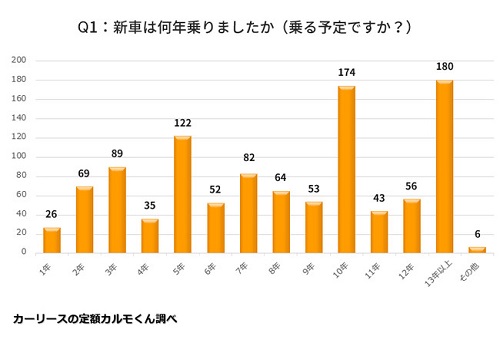 Q1　新車は何年乗りましたか（乗る予定ですか？）