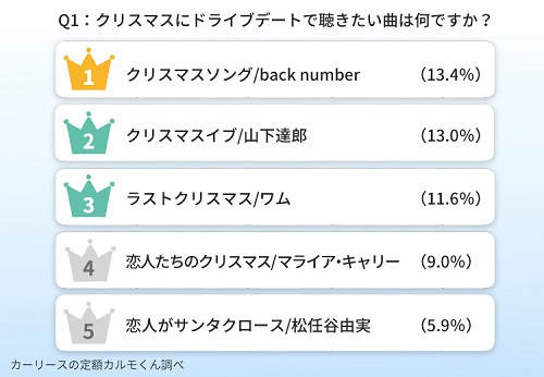 Q1：クリスマスにドライブデートで聴きたい曲は何ですか？（n=455人）