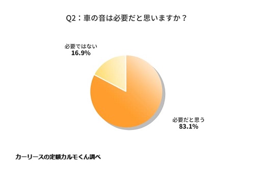 Q2：車の音は必要だと思いますか？