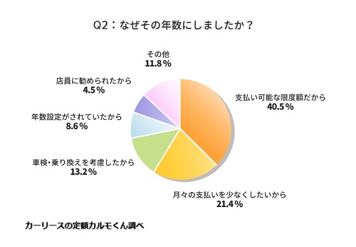 Q2．なぜその年数にしましたか？