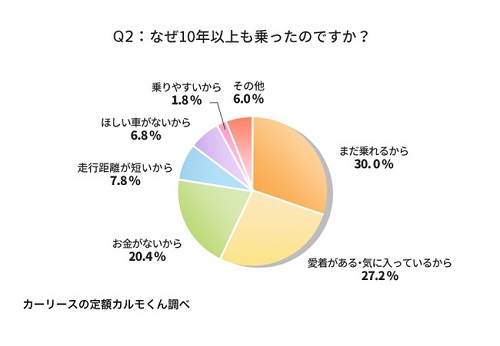 Q2　（10年以上乗った方）なぜ10年以上も乗ったのですか？