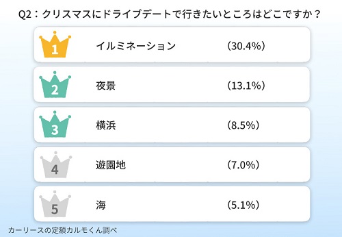 Q2：クリスマスにドライブデートで行きたいところはどこですか？