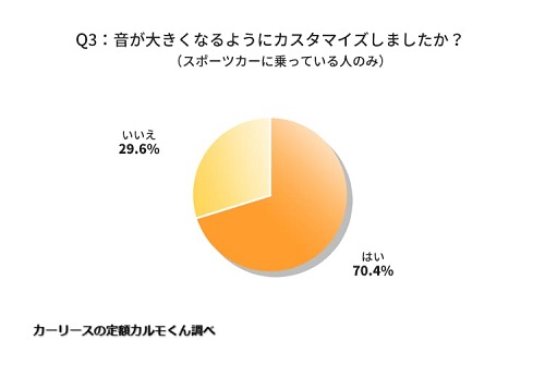 Q3：音が大きくなるようにカスタマイズしましたか？