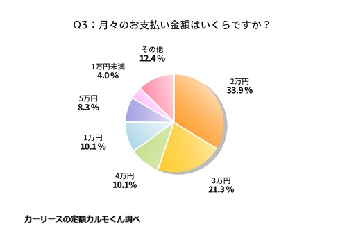 Q3．月々のお支払い金額はいくらですか？