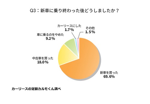 Q3　新車に乗り終わった後どうしましたか？