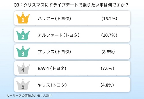 Q3：クリスマスにドライブデートで乗りたい車は何ですか？（n=1098人）