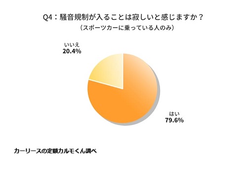 Q4：騒音規制が入ることは寂しいと感じますか？