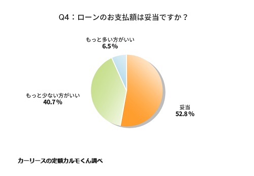 Q4．ローンのお支払額は妥当ですか？