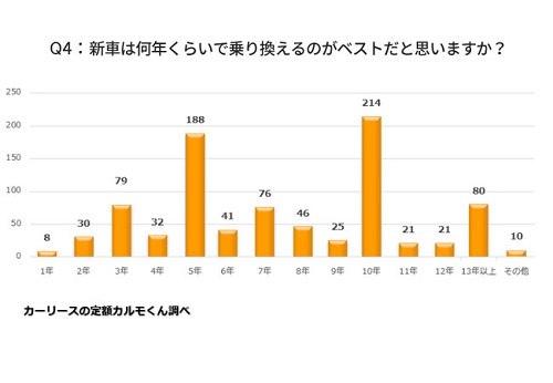 Q4　新車は何年くらいで乗り換えるのがベストだと思いますか？