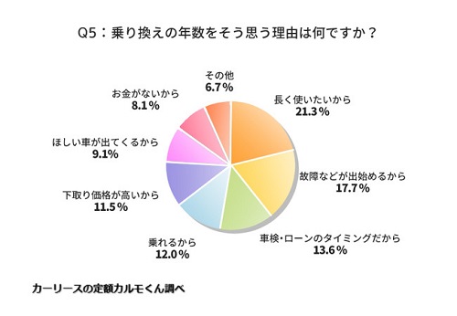 Q5　（Q4について）乗り換え年数をそう思う理由は何ですか？