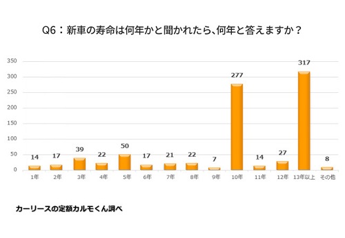 Q6　新車の寿命は何年かと聞かれたら、何年と答えますか？